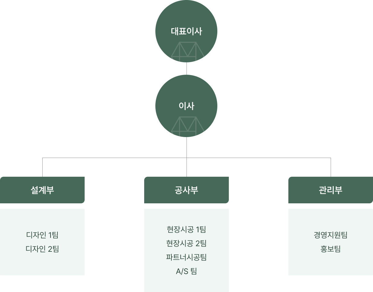 이음디자인 조직도